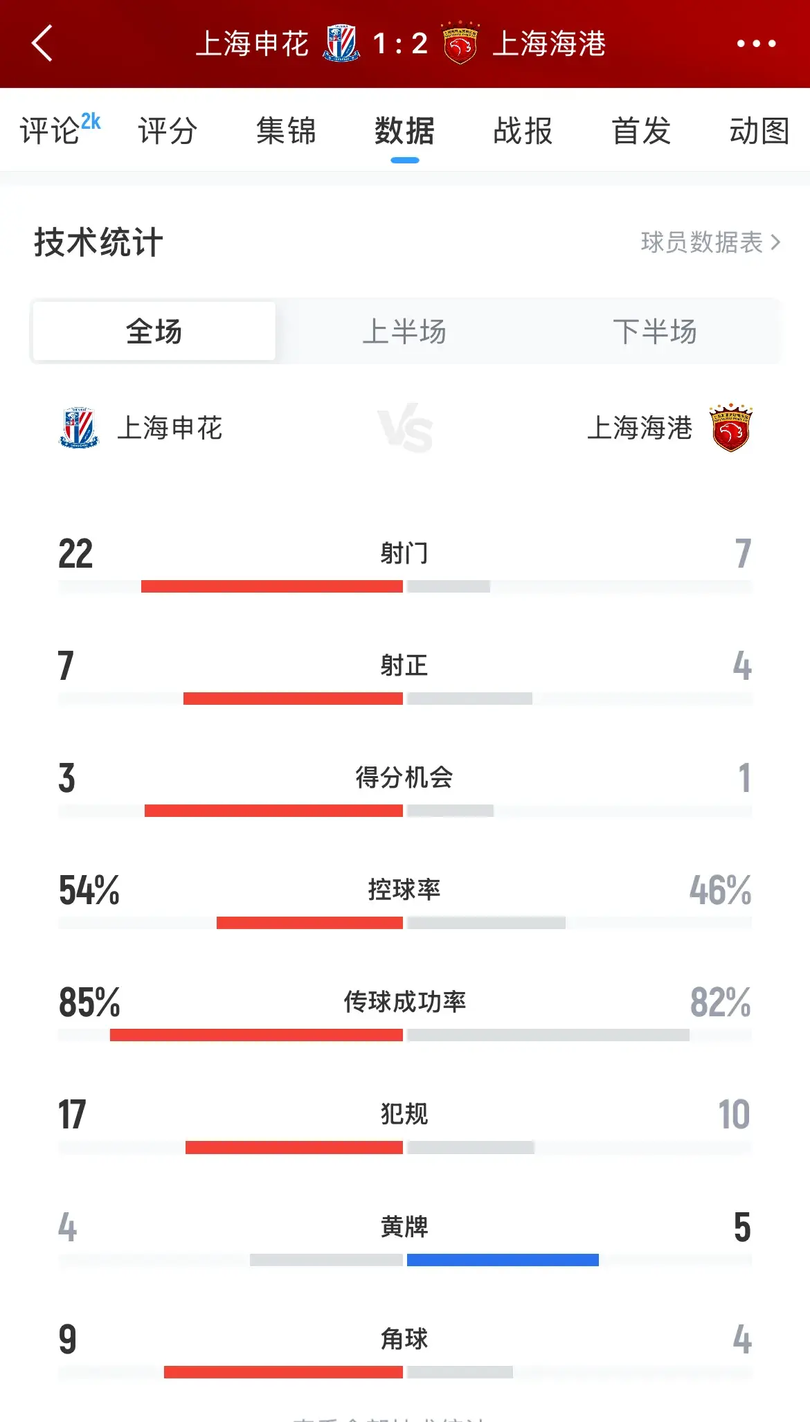 还领先海港, msn